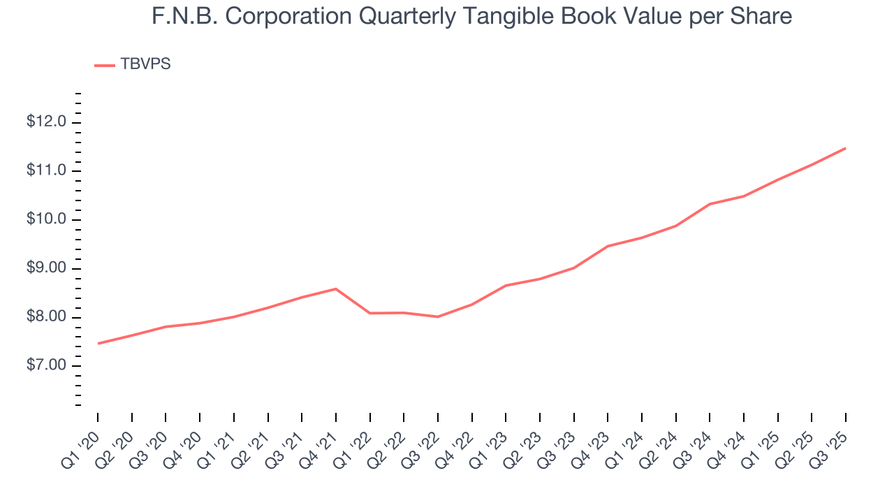 F.N.B. Corporation Quarterly Tangible Book Value per Share