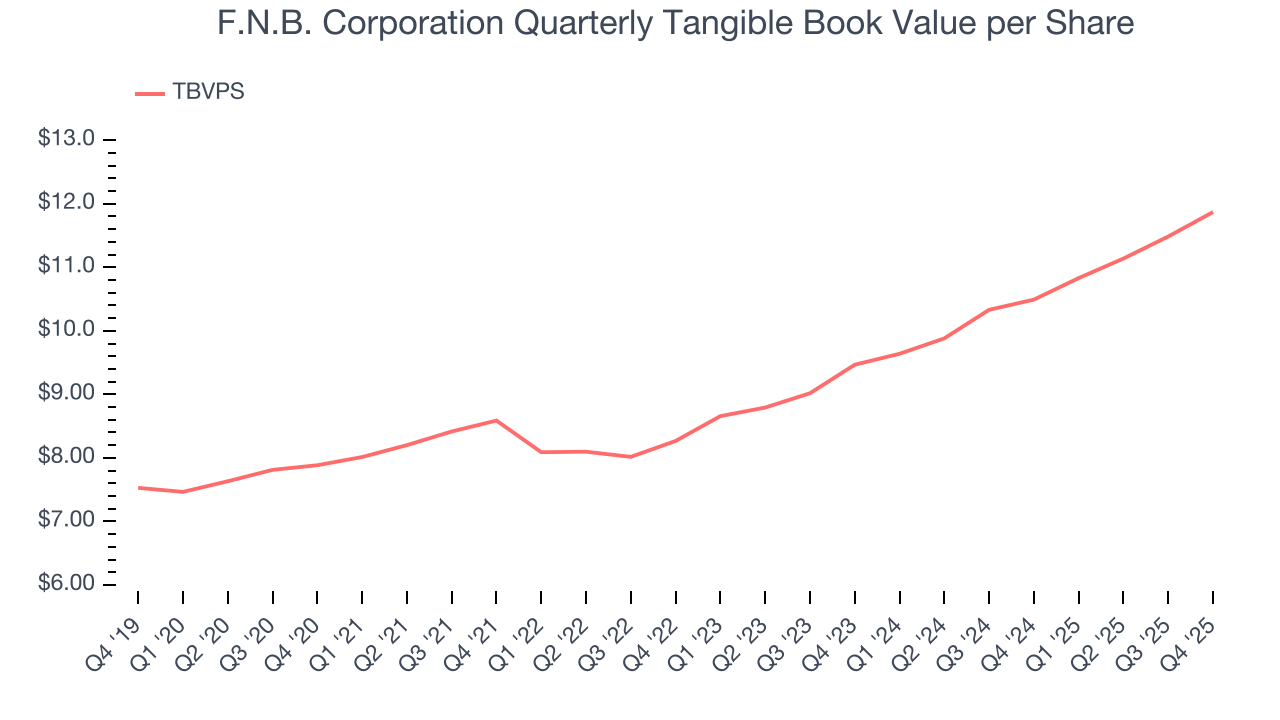 F.N.B. Corporation Quarterly Tangible Book Value per Share