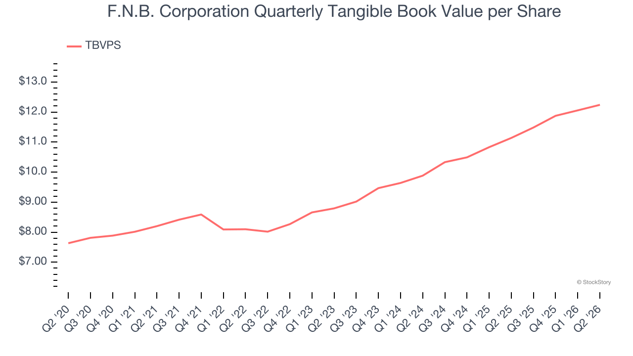 F.N.B. Corporation Quarterly Tangible Book Value per Share