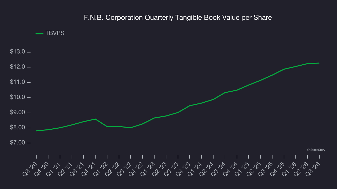 F.N.B. Corporation Quarterly Tangible Book Value per Share
