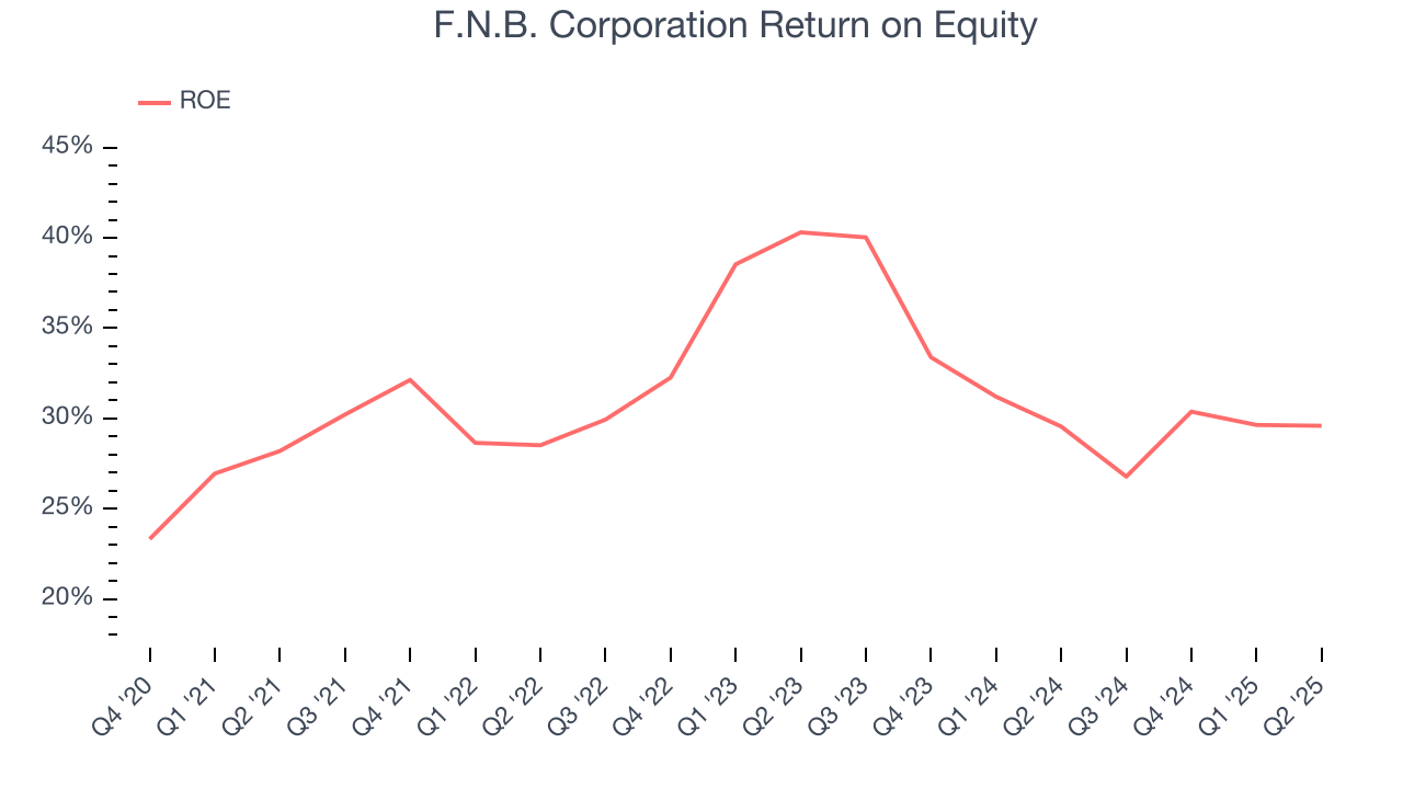 F.N.B. Corporation Return on Equity