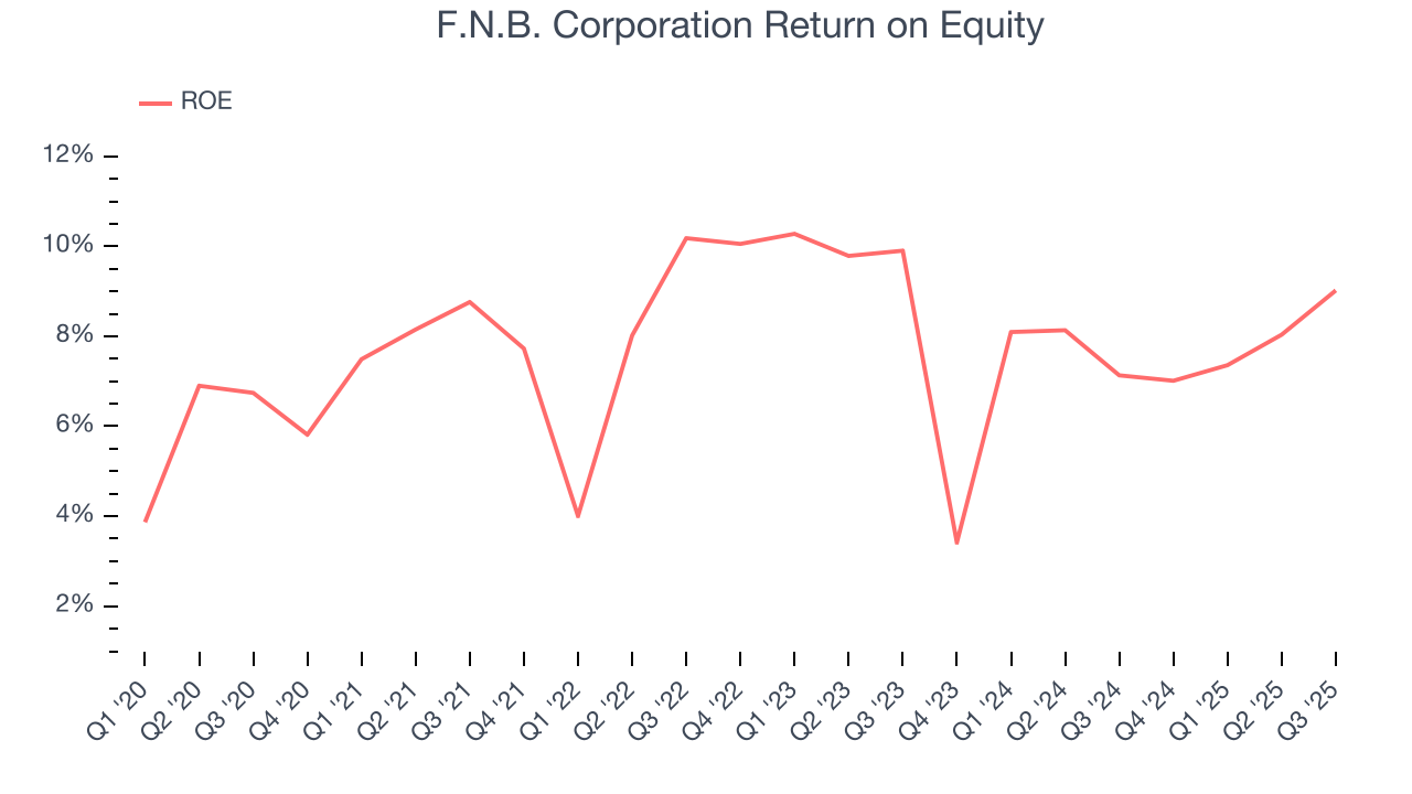 F.N.B. Corporation Return on Equity