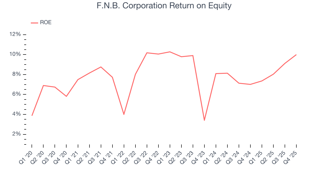 F.N.B. Corporation Return on Equity