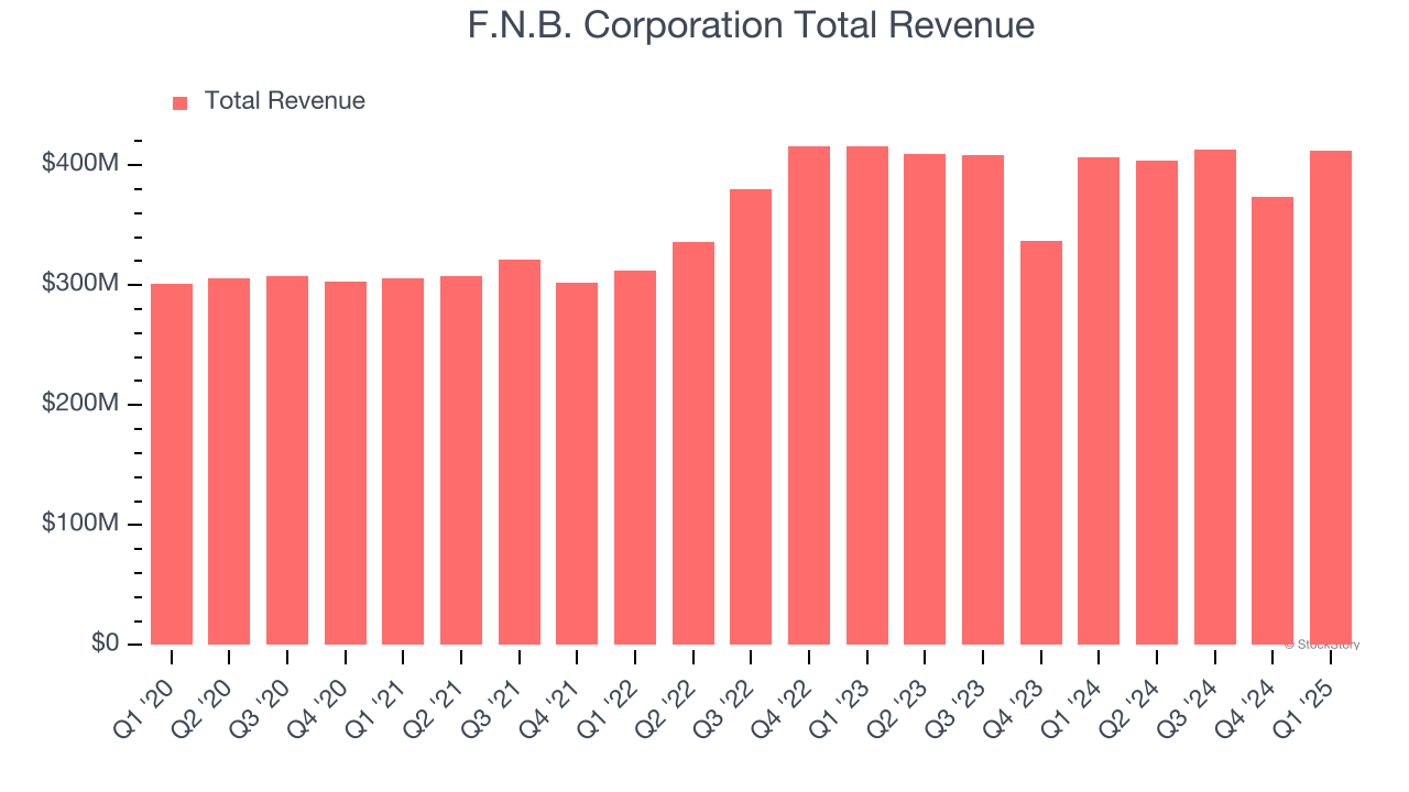 F.N.B. Corporation Total Revenue