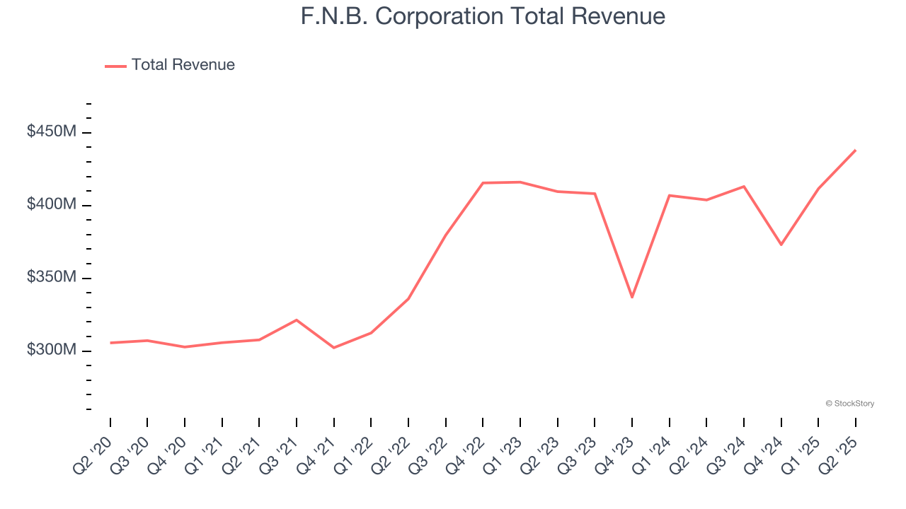 F.N.B. Corporation Total Revenue