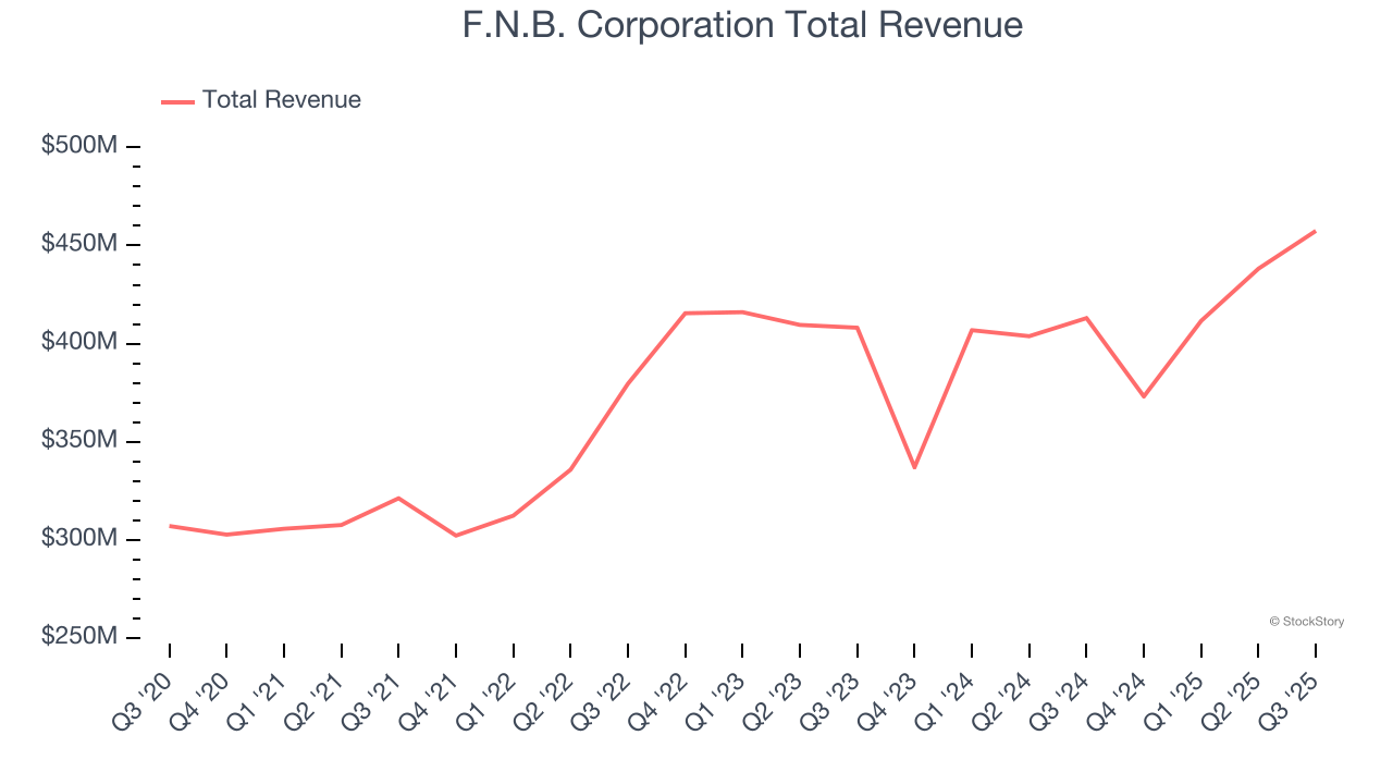 F.N.B. Corporation Total Revenue
