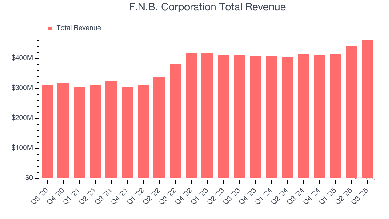 F.N.B. Corporation Total Revenue