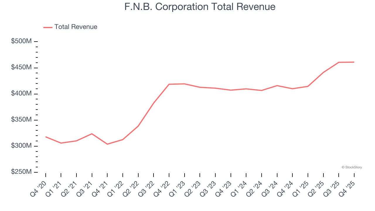 F.N.B. Corporation Total Revenue