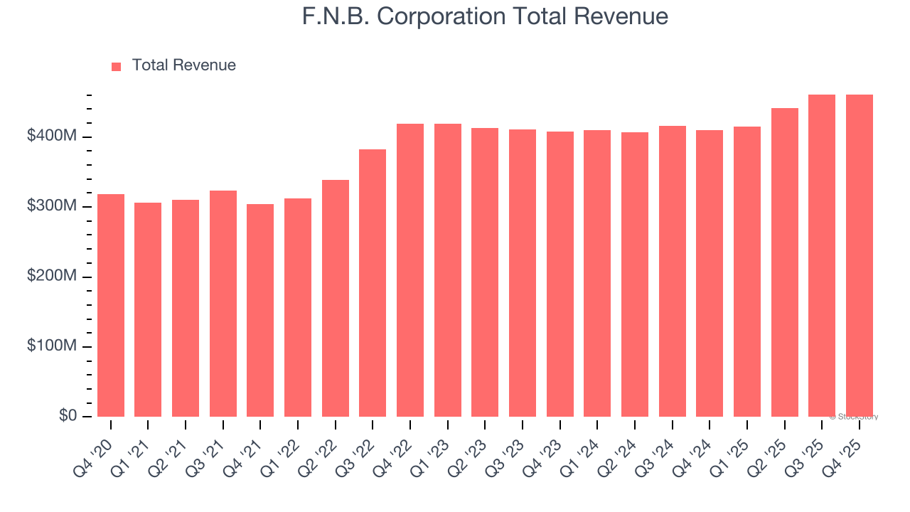 F.N.B. Corporation Total Revenue