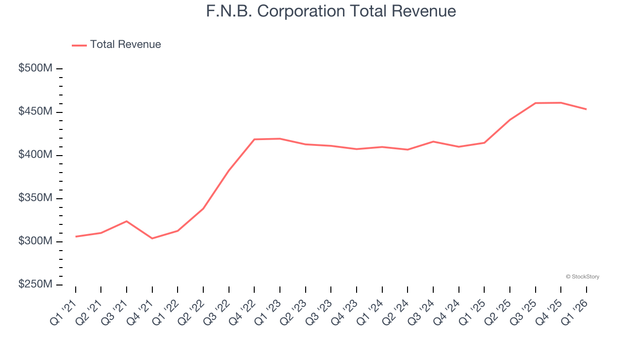 F.N.B. Corporation Total Revenue