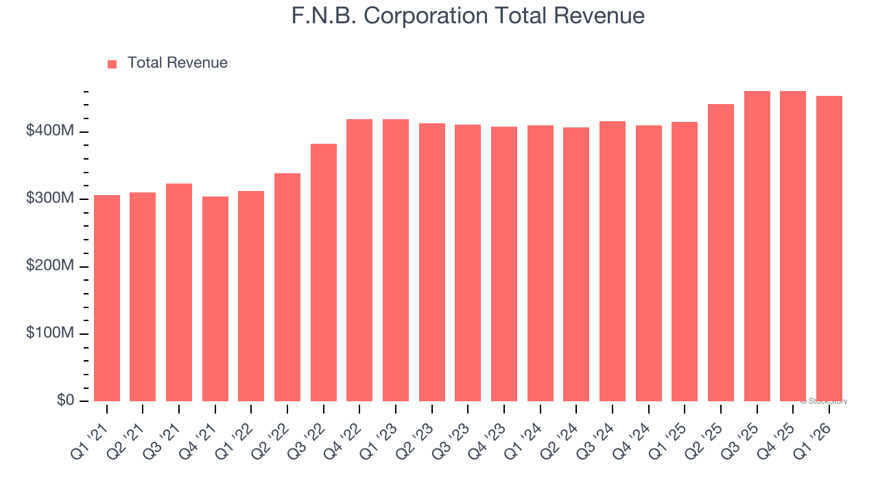 F.N.B. Corporation Total Revenue