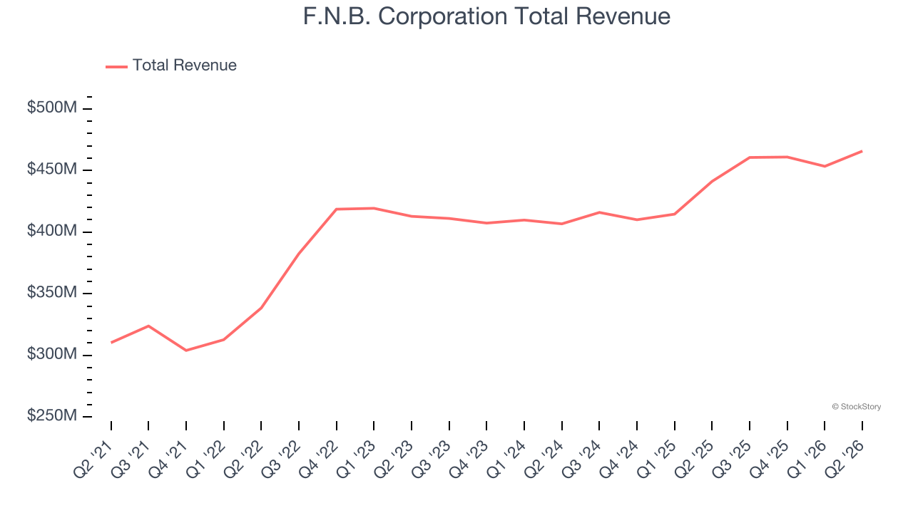 F.N.B. Corporation Total Revenue