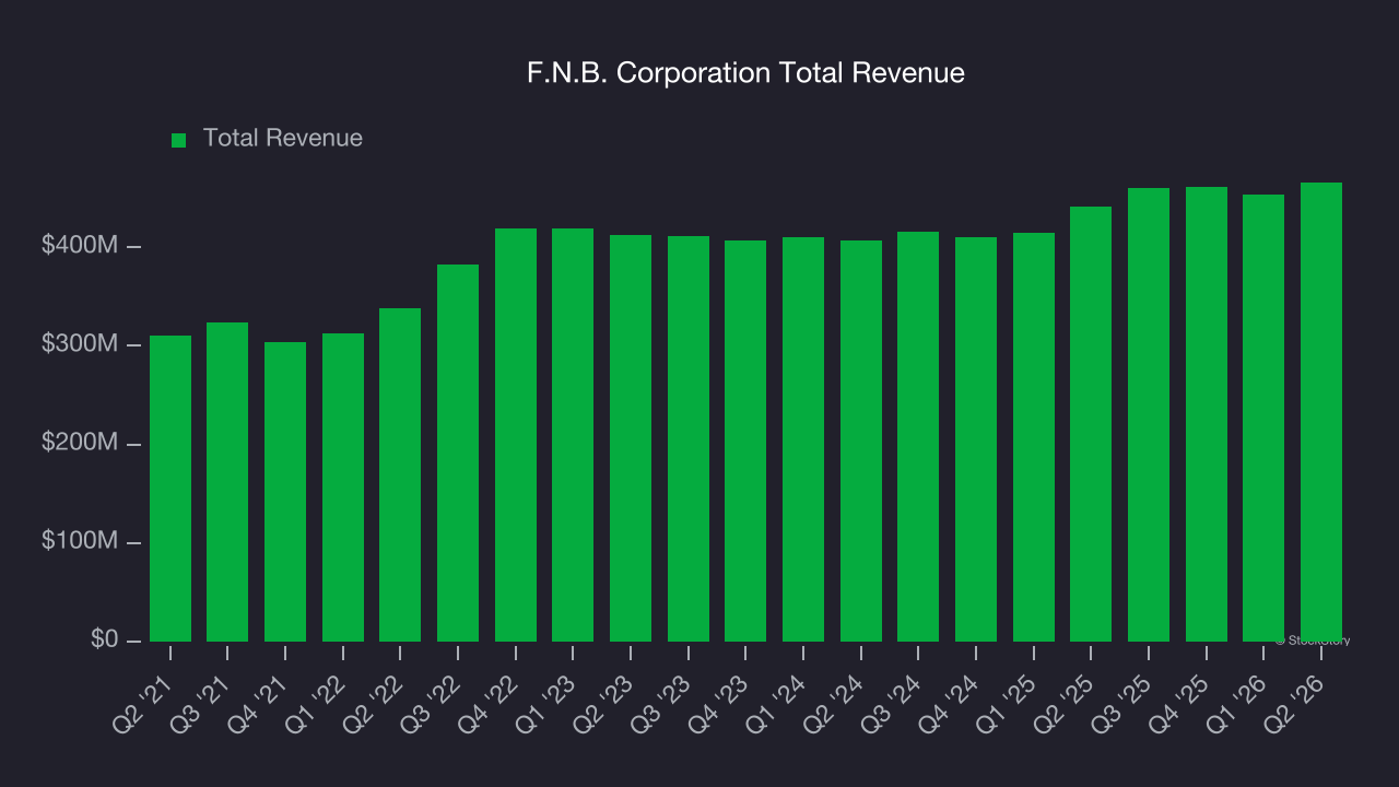 F.N.B. Corporation Total Revenue