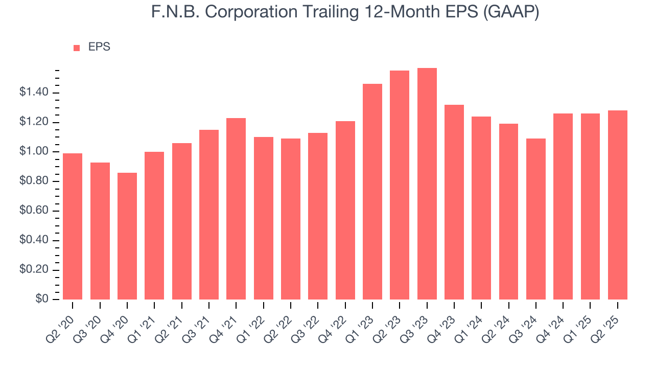 F.N.B. Corporation Trailing 12-Month EPS (GAAP)