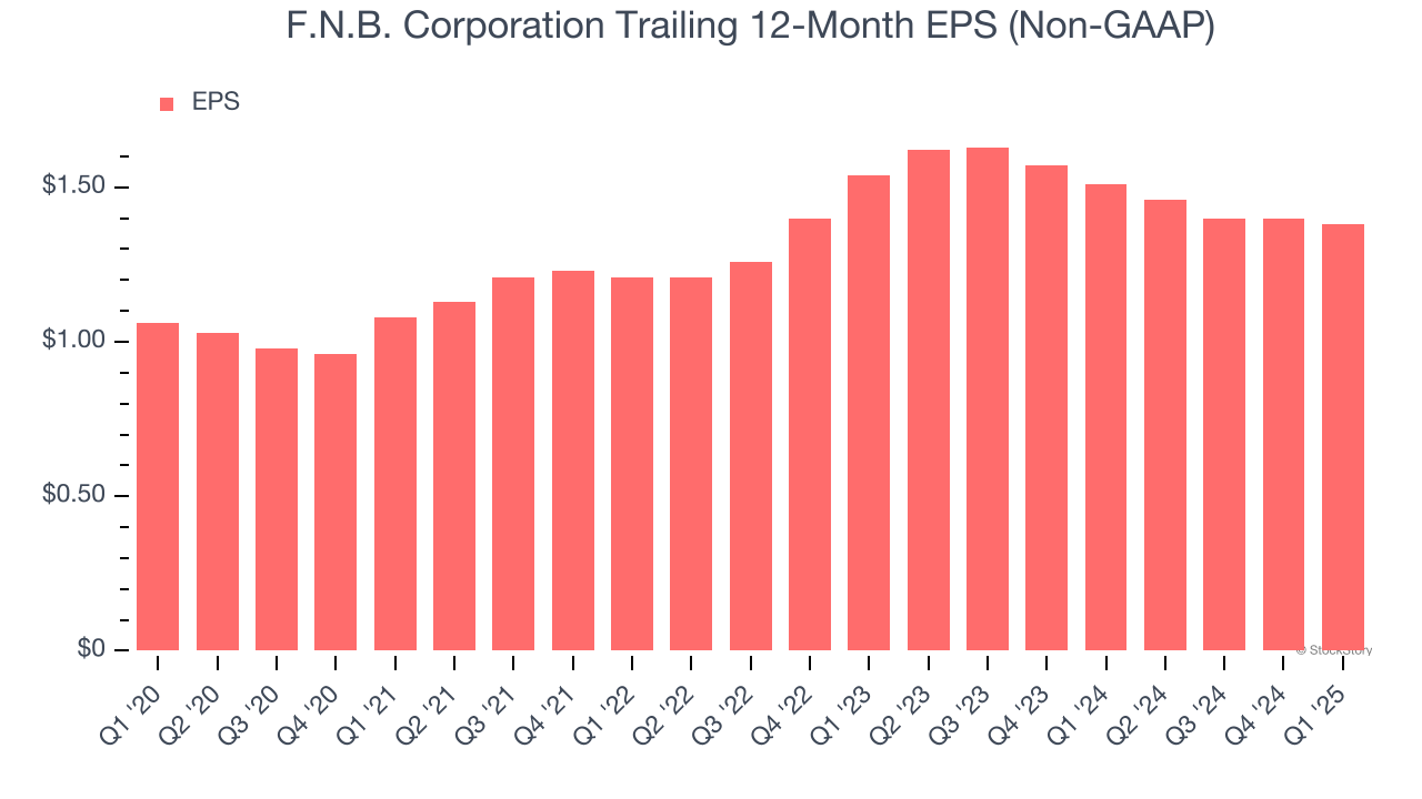 F.N.B. Corporation Trailing 12-Month EPS (Non-GAAP)