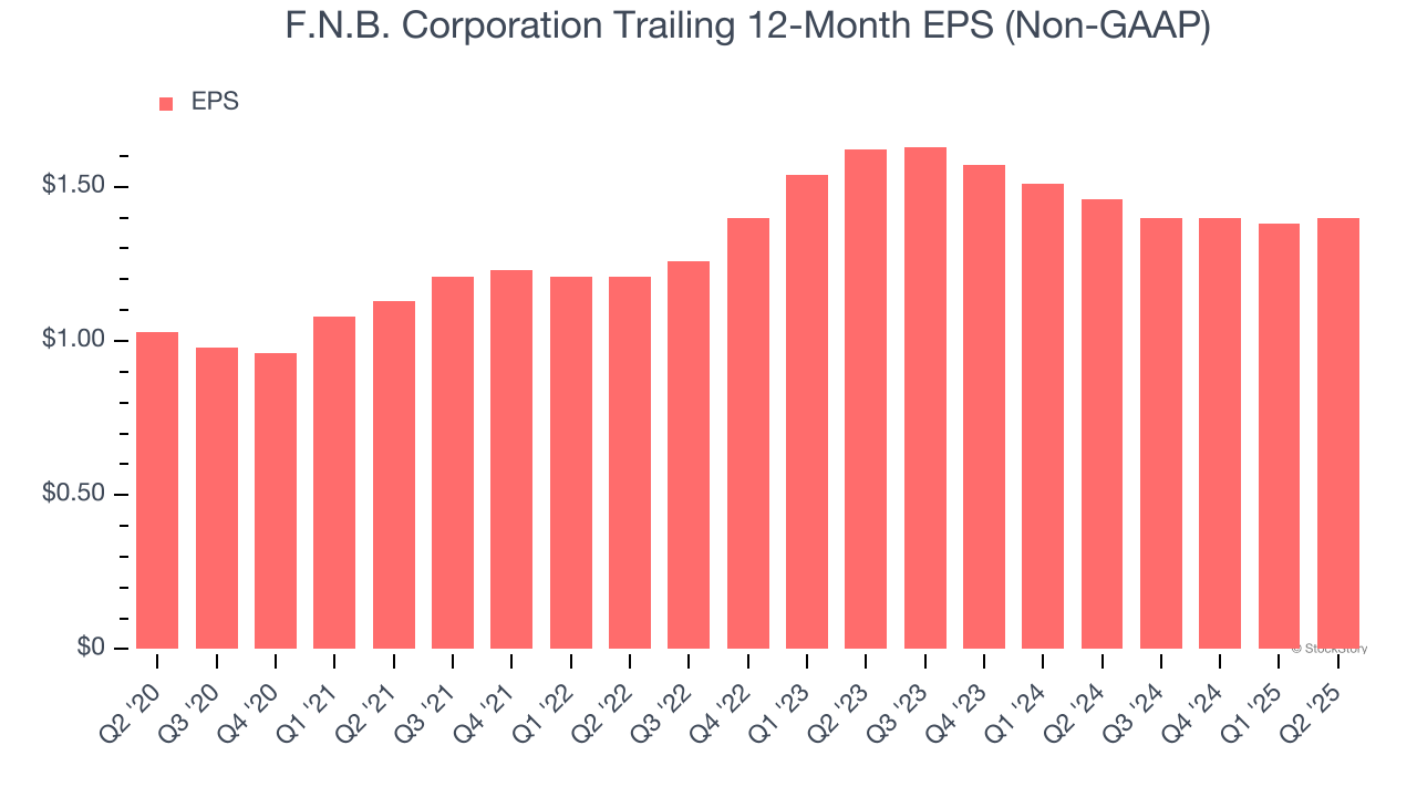 F.N.B. Corporation Trailing 12-Month EPS (Non-GAAP)
