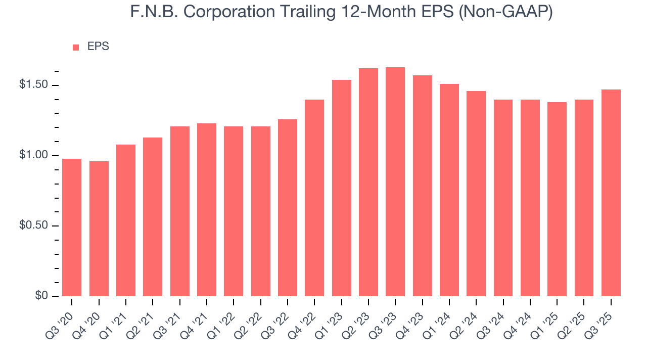 F.N.B. Corporation Trailing 12-Month EPS (Non-GAAP)