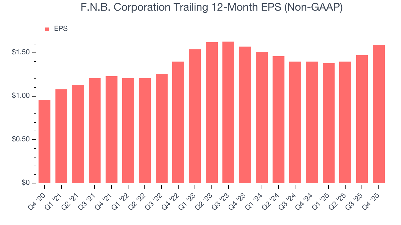 F.N.B. Corporation Trailing 12-Month EPS (Non-GAAP)