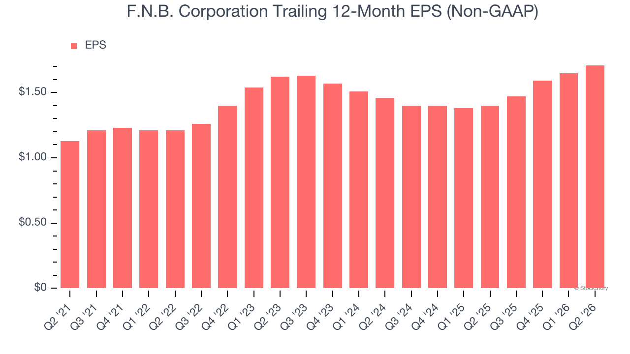 F.N.B. Corporation Trailing 12-Month EPS (Non-GAAP)