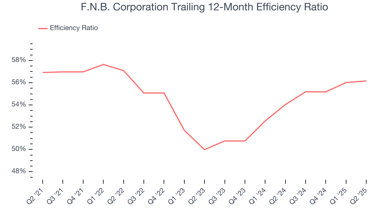 F.N.B. Corporation Trailing 12-Month Efficiency Ratio