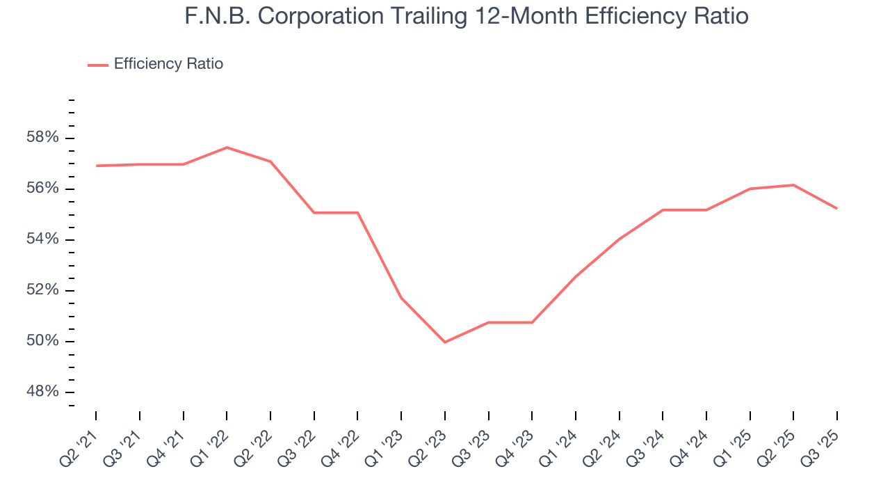 F.N.B. Corporation Trailing 12-Month Efficiency Ratio