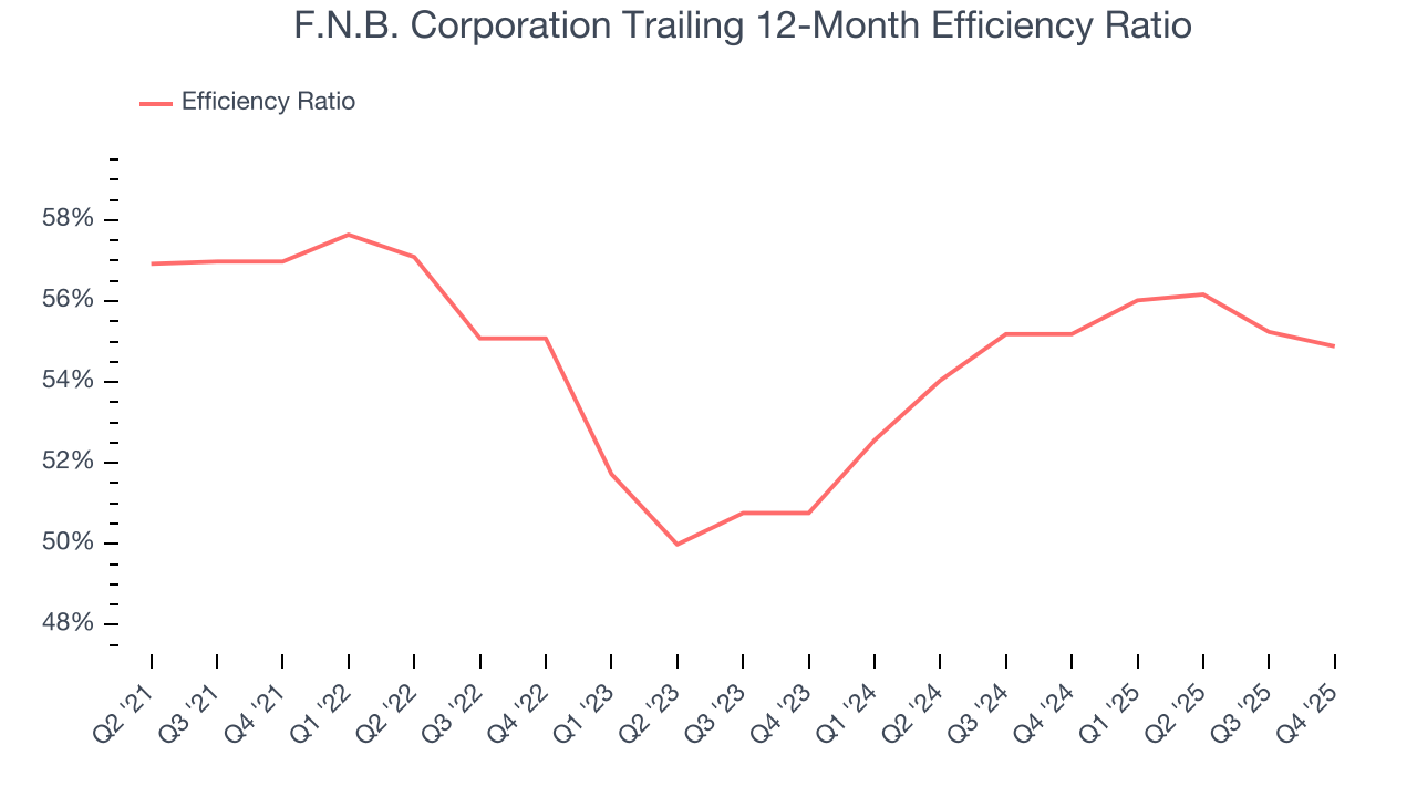 F.N.B. Corporation Trailing 12-Month Efficiency Ratio