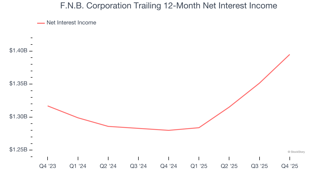 F.N.B. Corporation Trailing 12-Month Net Interest Income