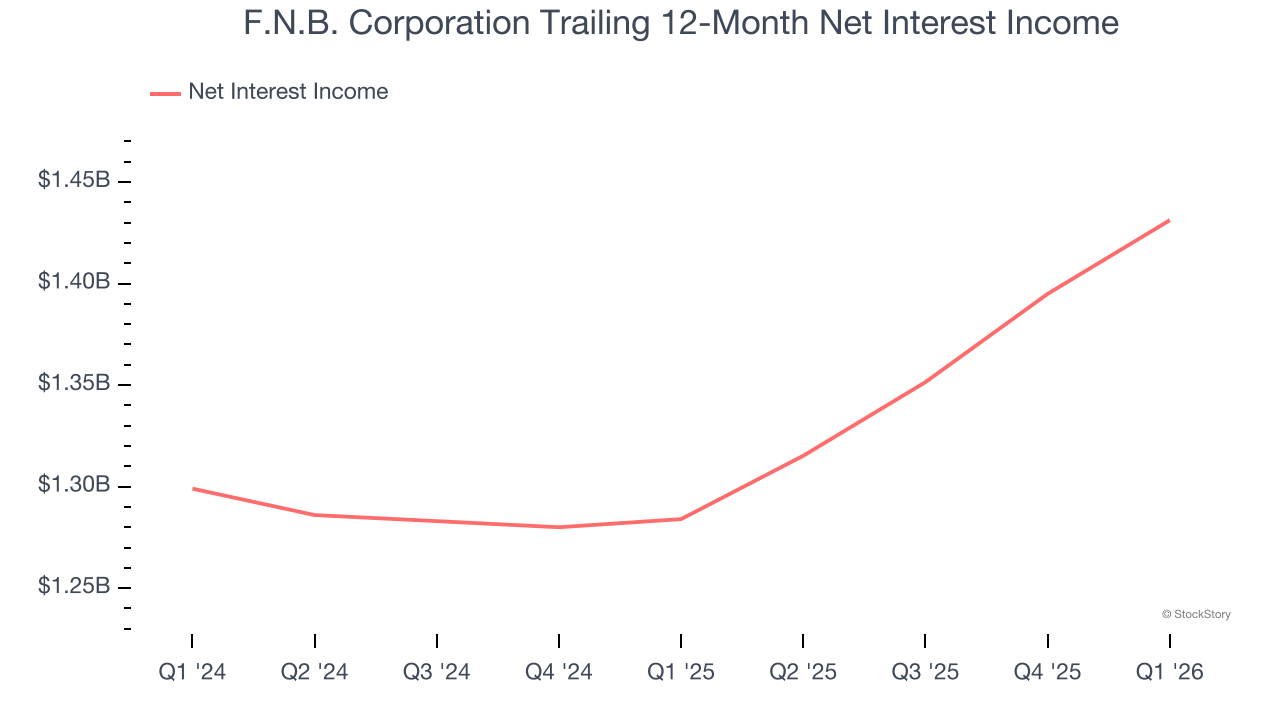 F.N.B. Corporation Trailing 12-Month Net Interest Income