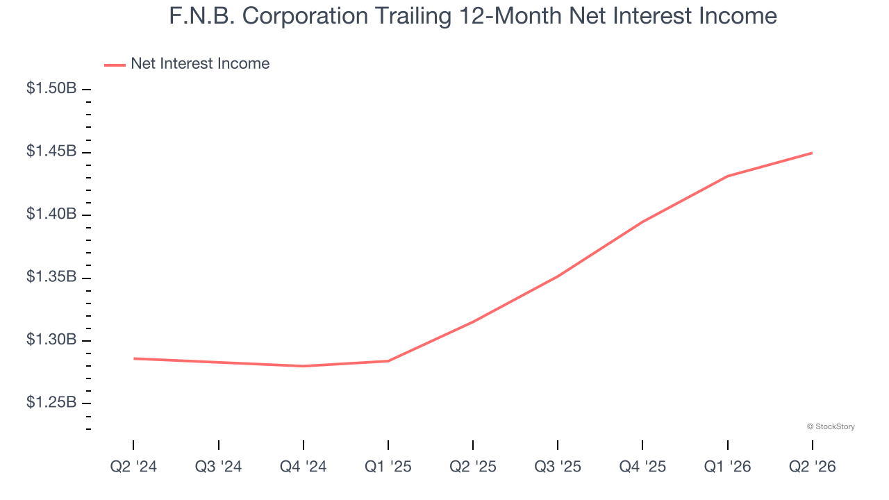 F.N.B. Corporation Trailing 12-Month Net Interest Income