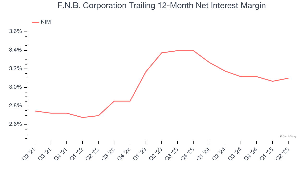 F.N.B. Corporation Trailing 12-Month Net Interest Margin
