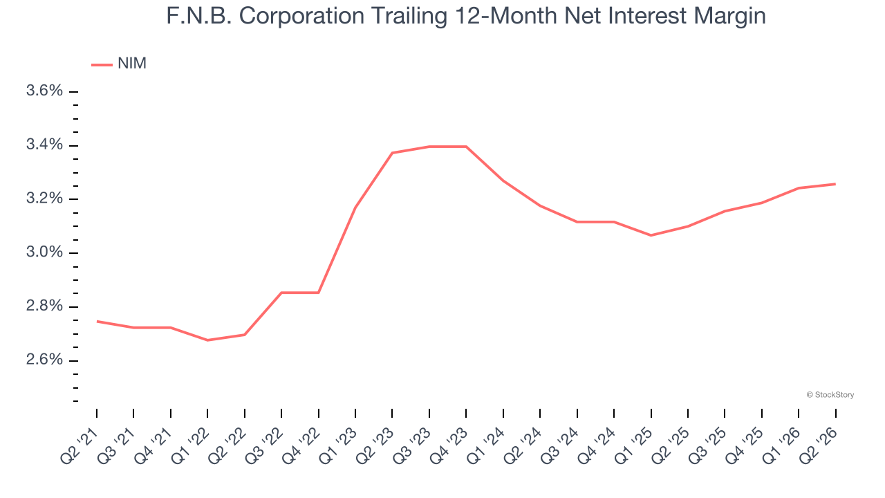F.N.B. Corporation Trailing 12-Month Net Interest Margin
