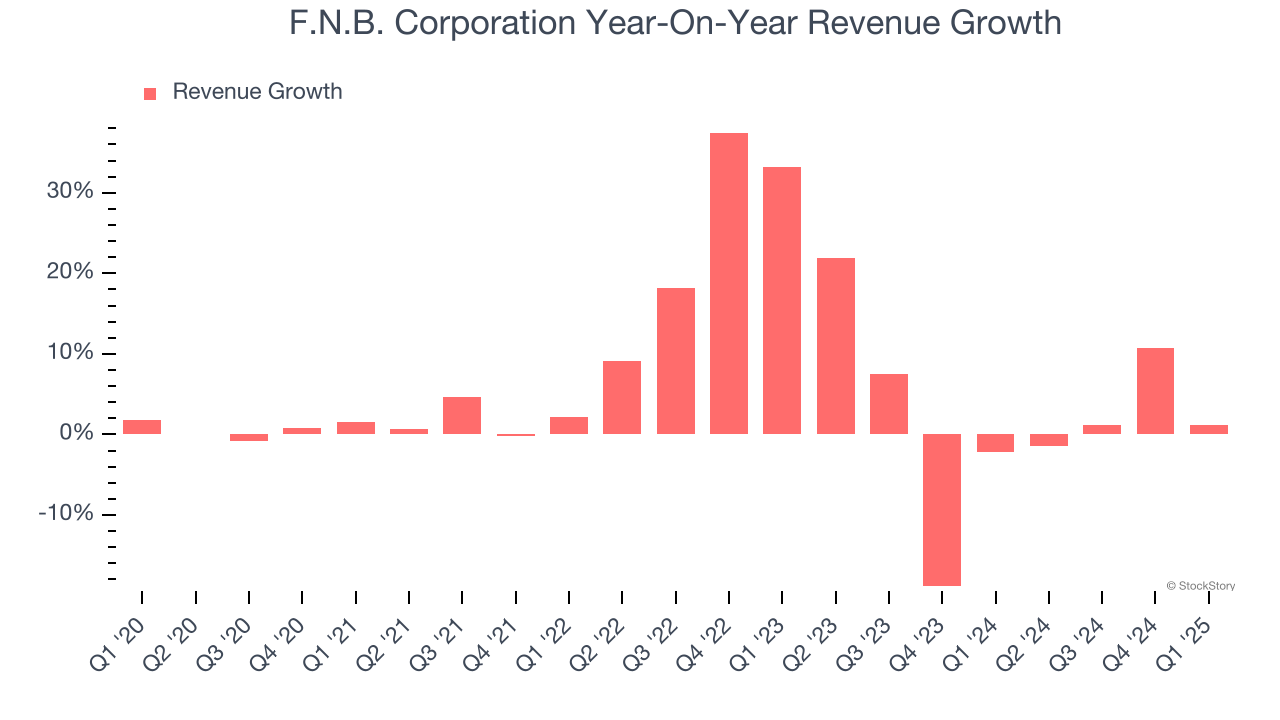 F.N.B. Corporation Year-On-Year Revenue Growth