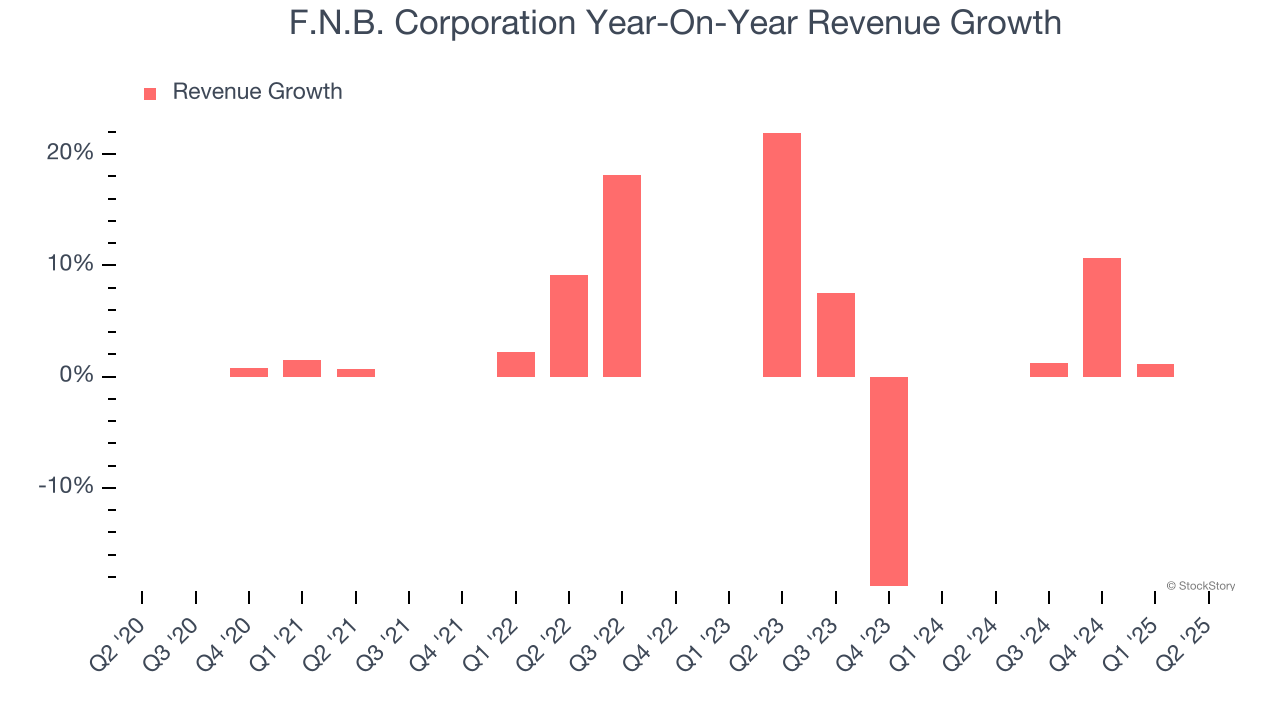 F.N.B. Corporation Year-On-Year Revenue Growth