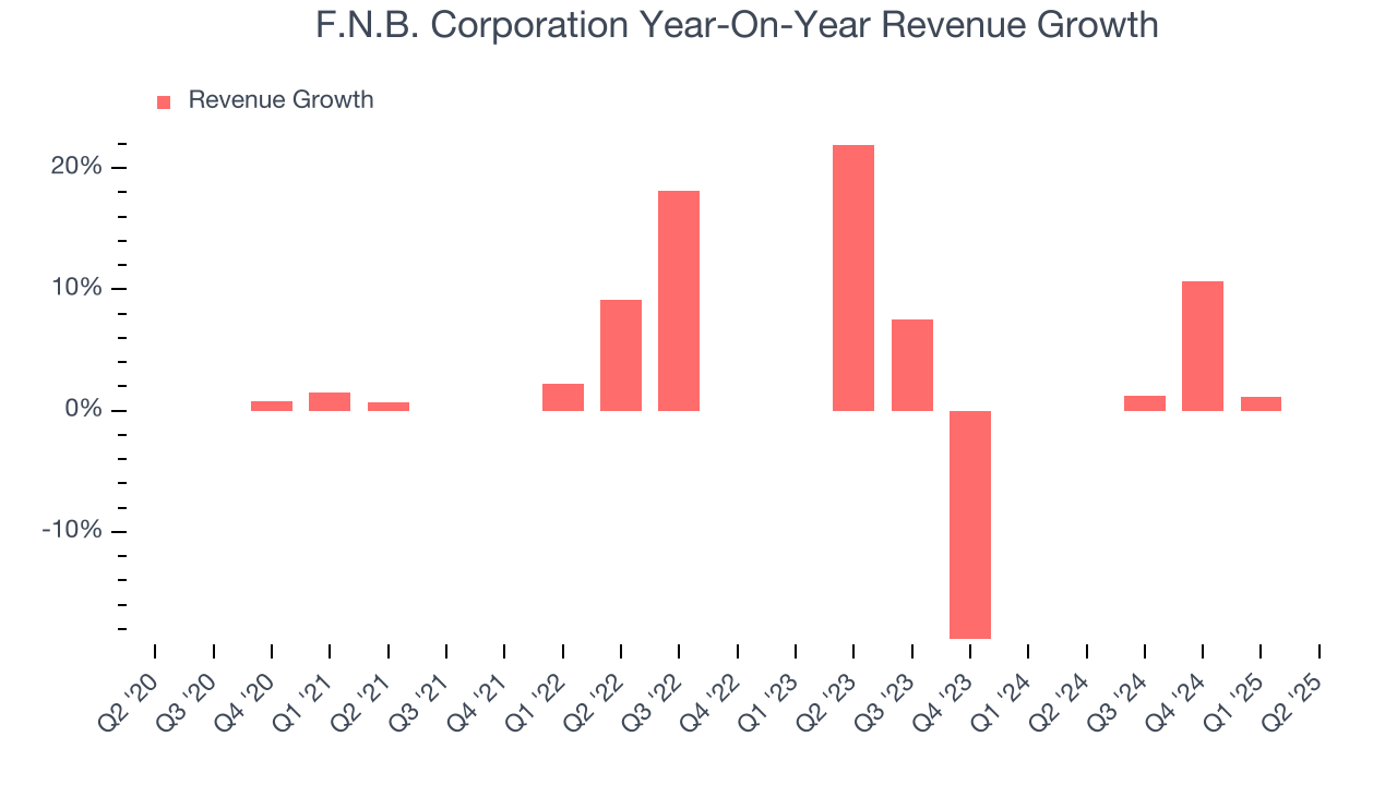 F.N.B. Corporation Year-On-Year Revenue Growth