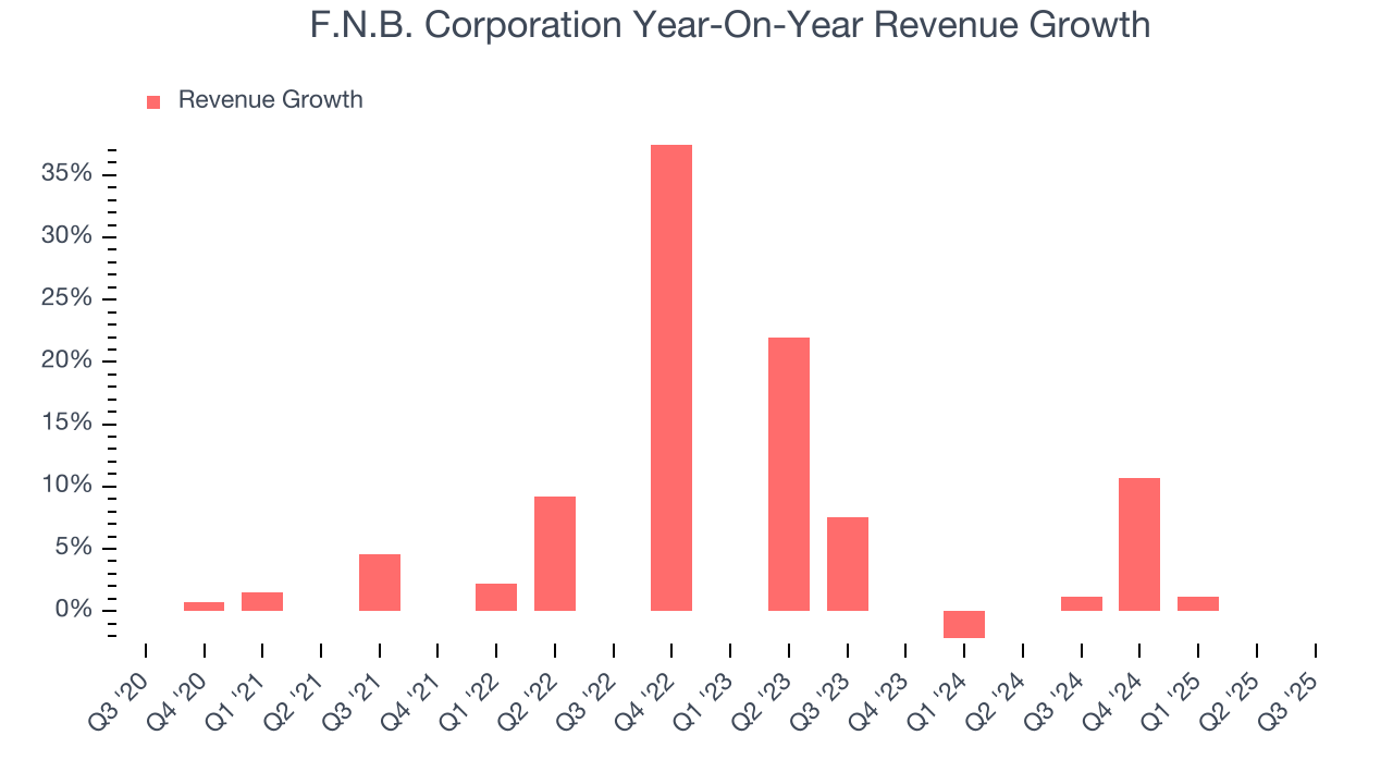F.N.B. Corporation Year-On-Year Revenue Growth