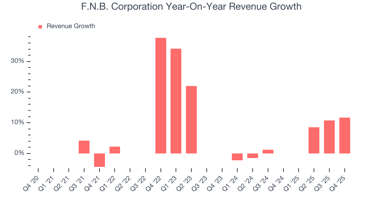 F.N.B. Corporation Year-On-Year Revenue Growth