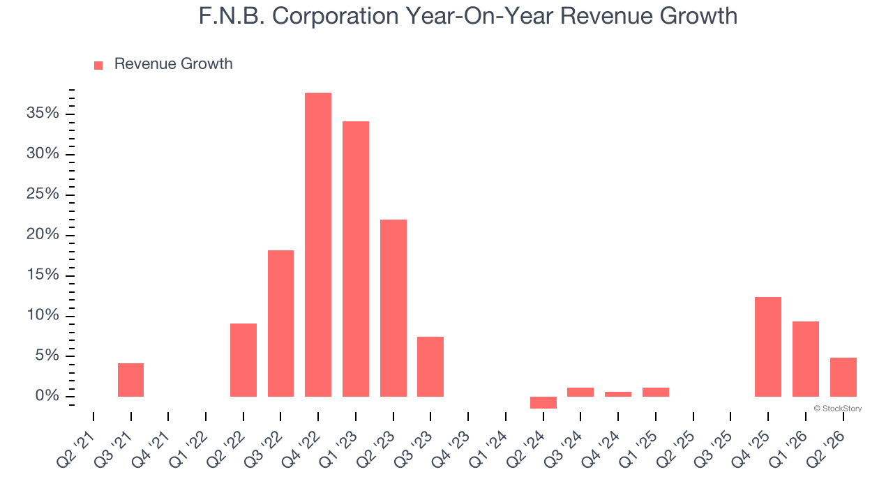 F.N.B. Corporation Year-On-Year Revenue Growth