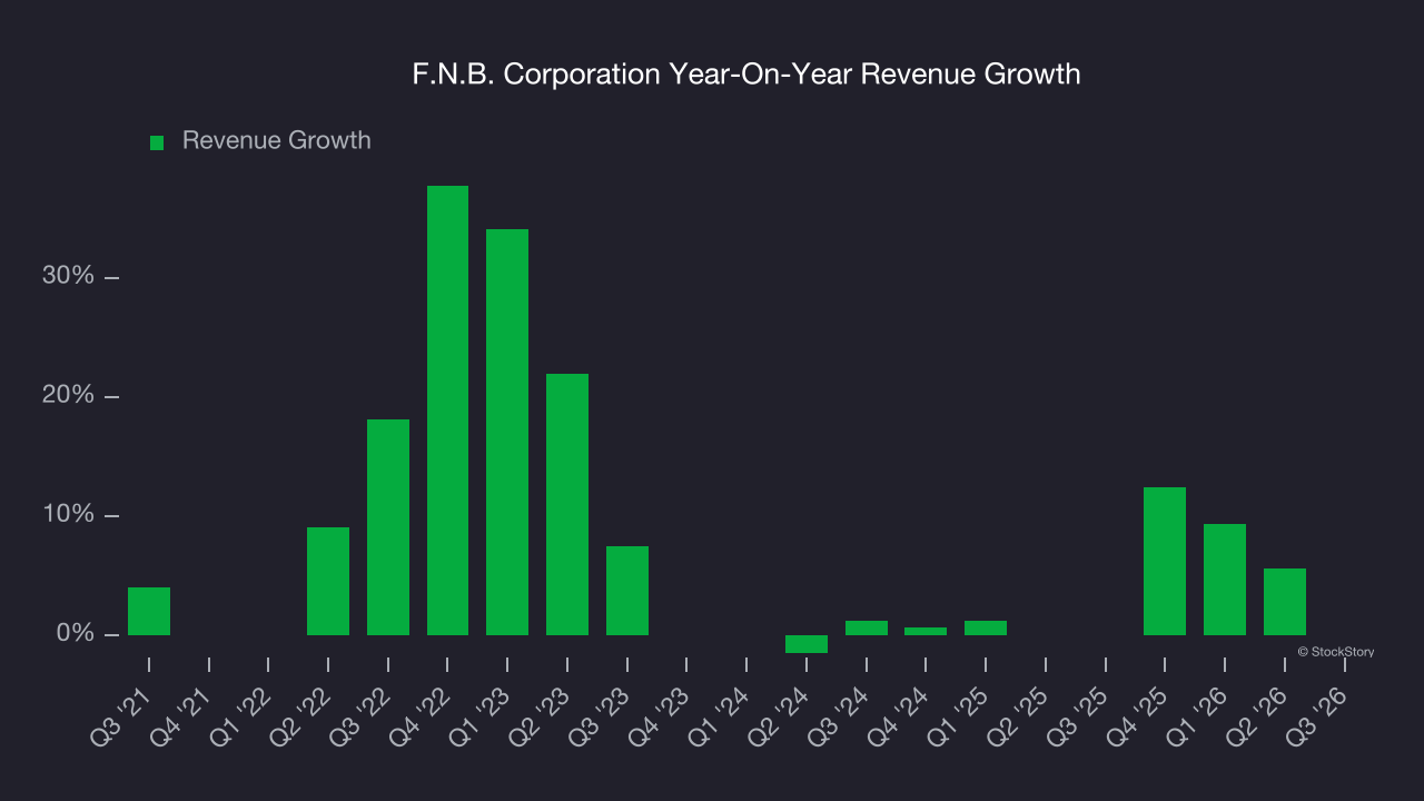 F.N.B. Corporation Year-On-Year Revenue Growth