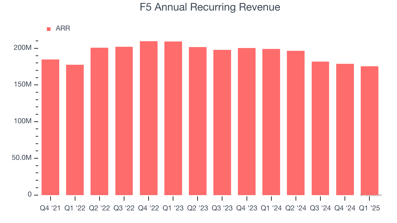 F5 Annual Recurring Revenue