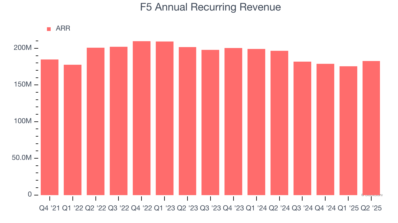 F5 Annual Recurring Revenue
