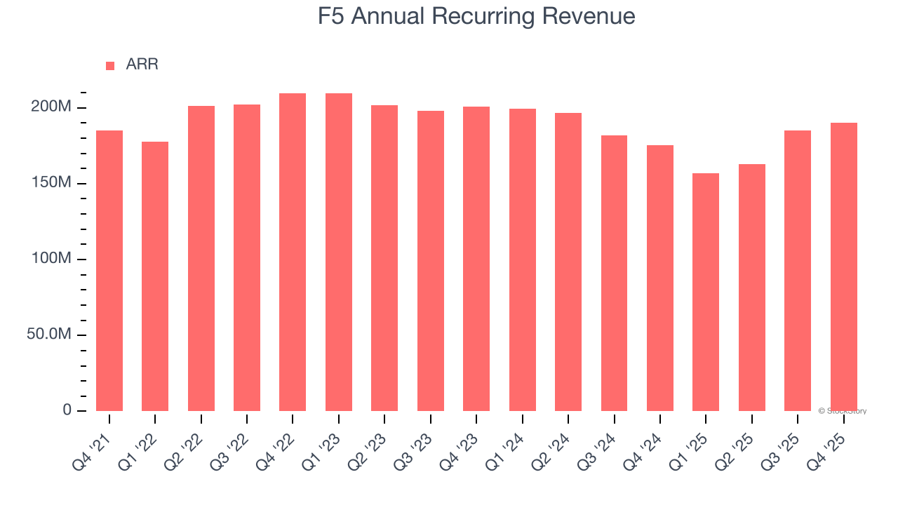 F5 Annual Recurring Revenue