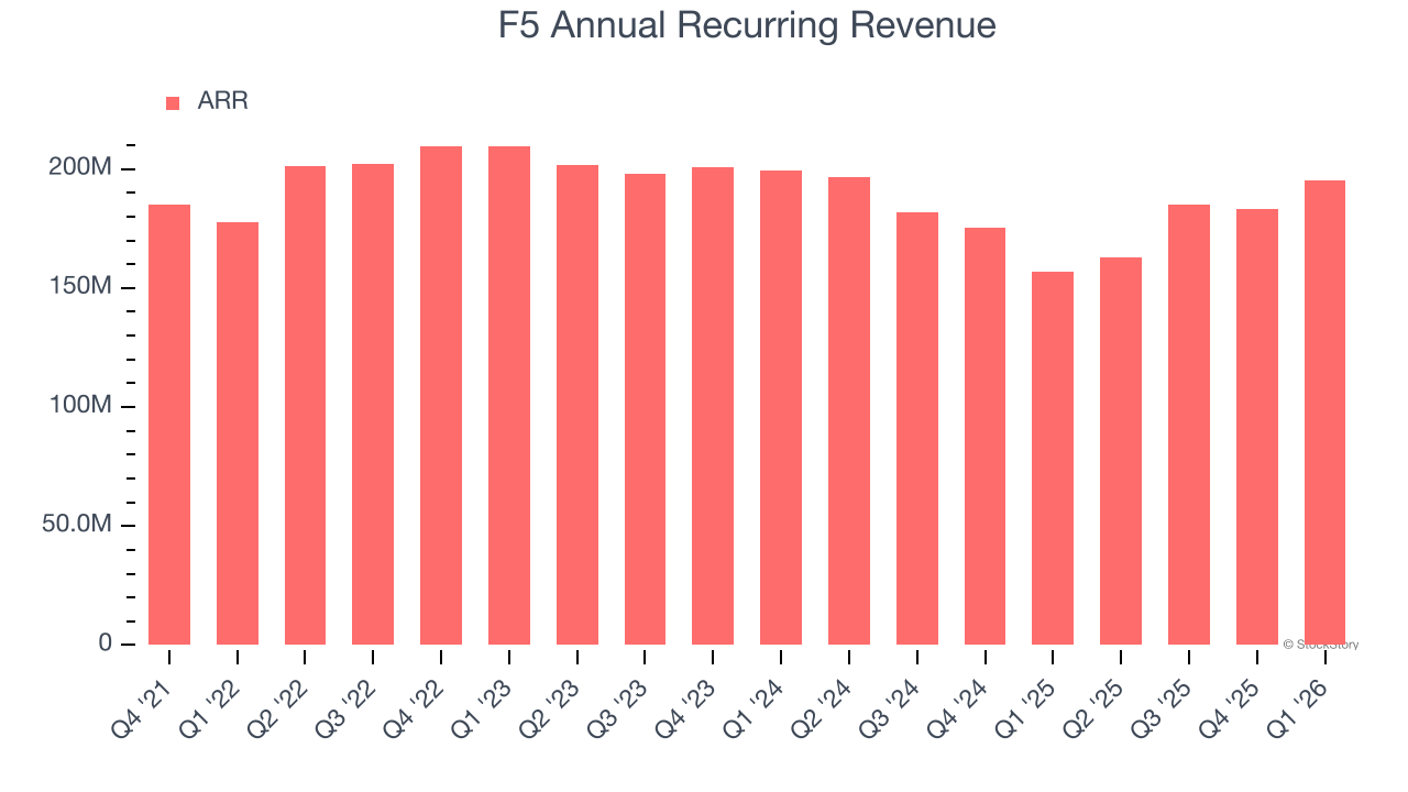 F5 Annual Recurring Revenue