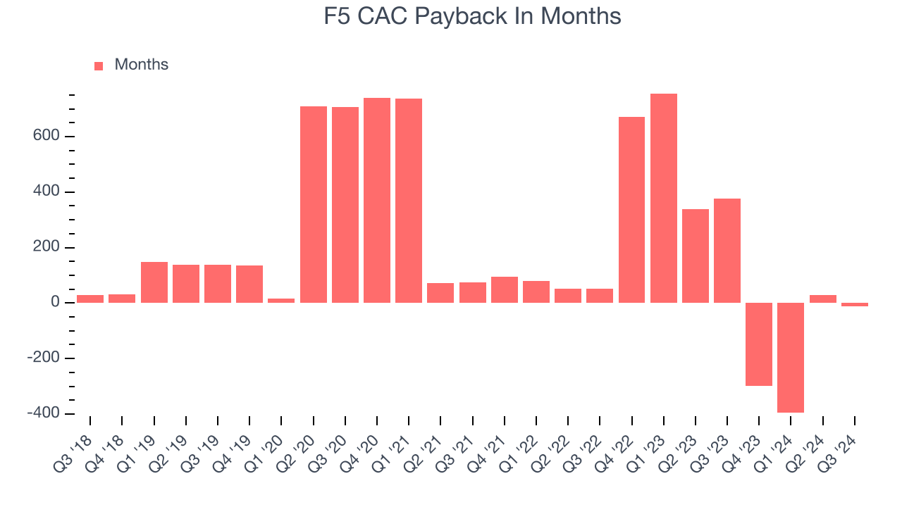 F5 CAC Payback In Months