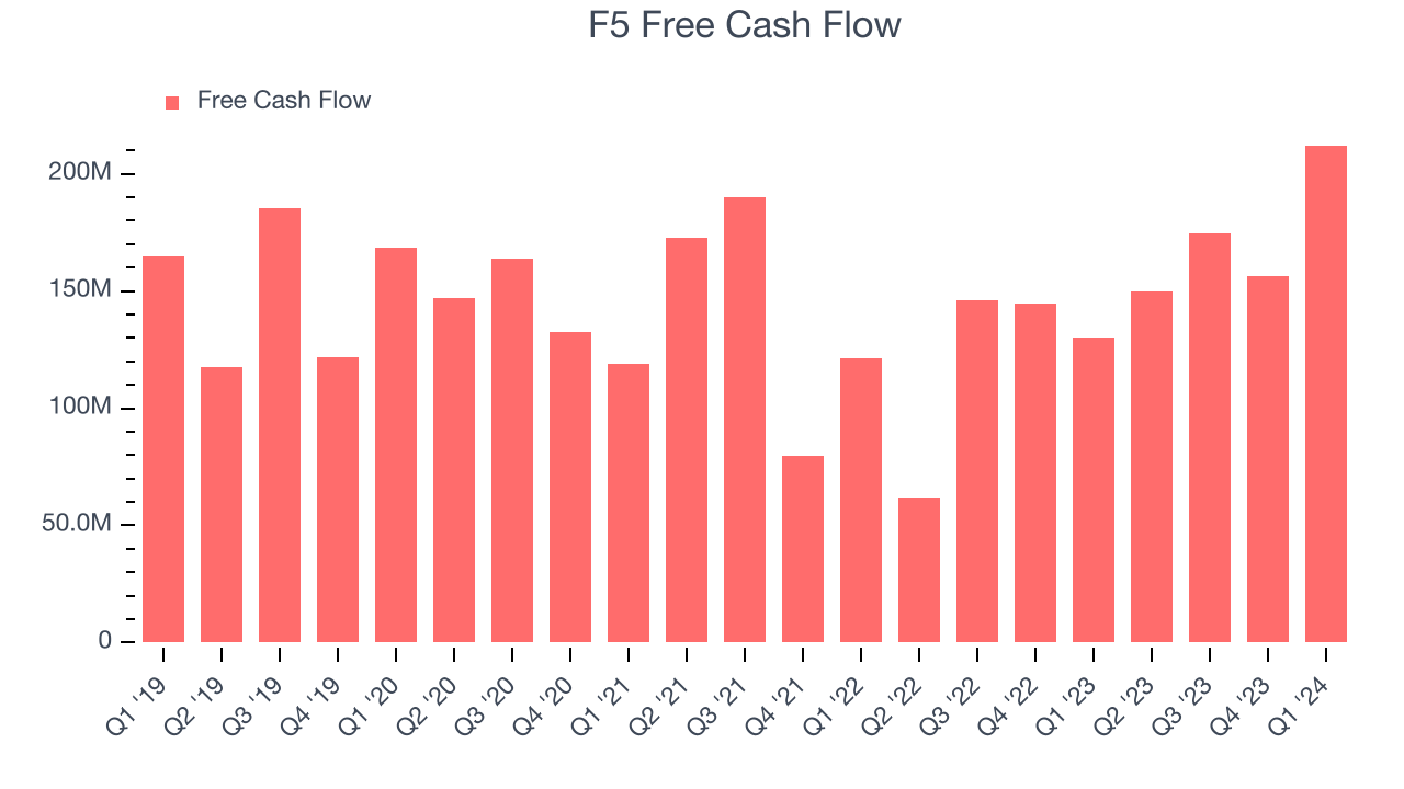 F5 Free Cash Flow