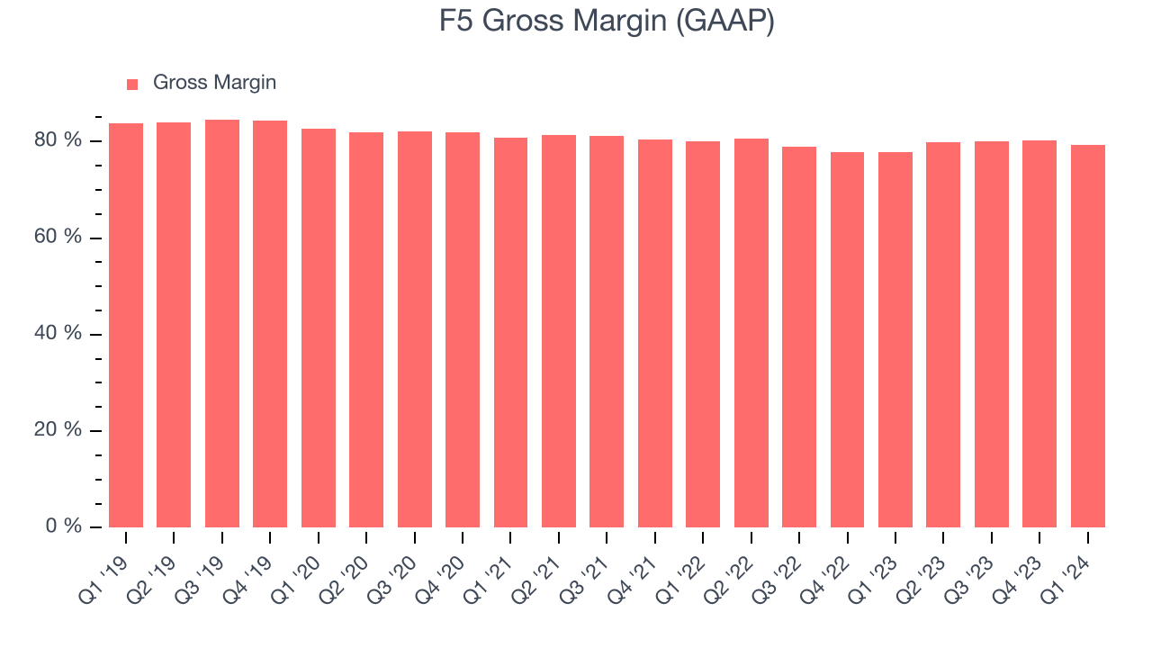 F5 Gross Margin (GAAP)