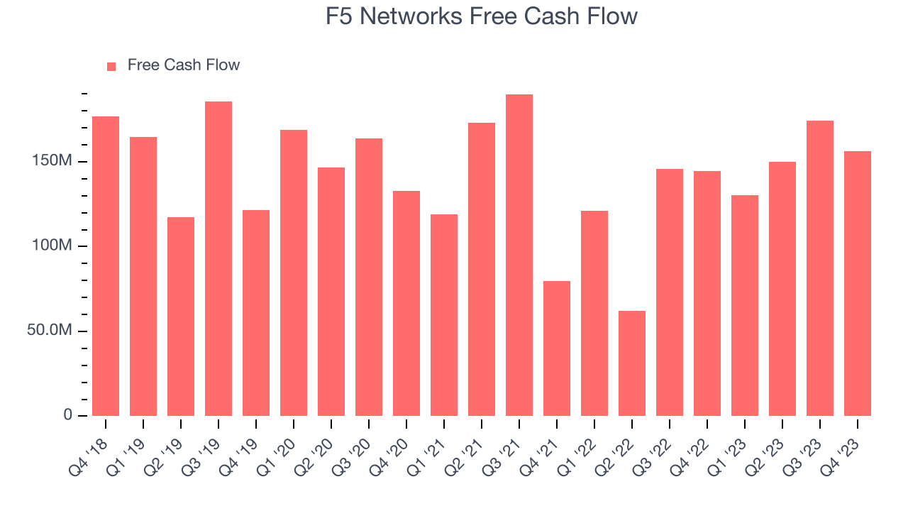 F5 Networks Free Cash Flow