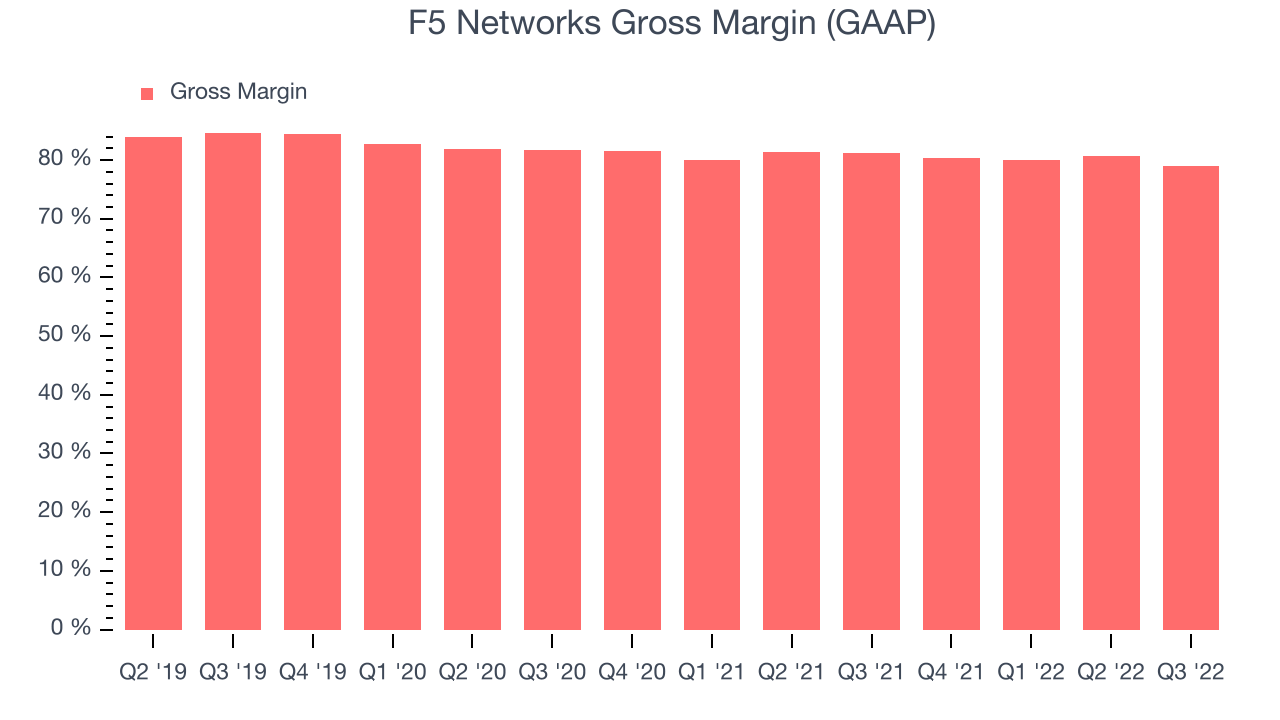 F5 Networks Gross Margin (GAAP)