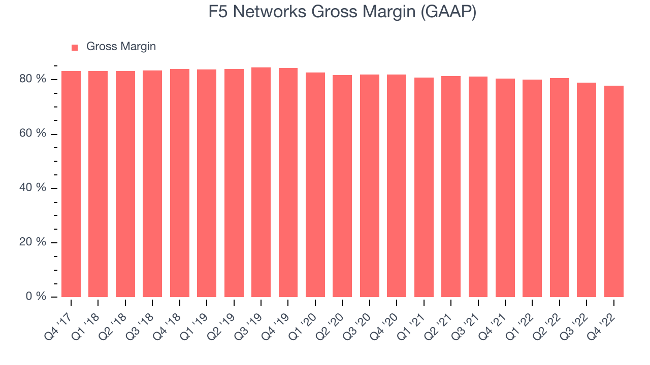 F5 Networks Gross Margin (GAAP)