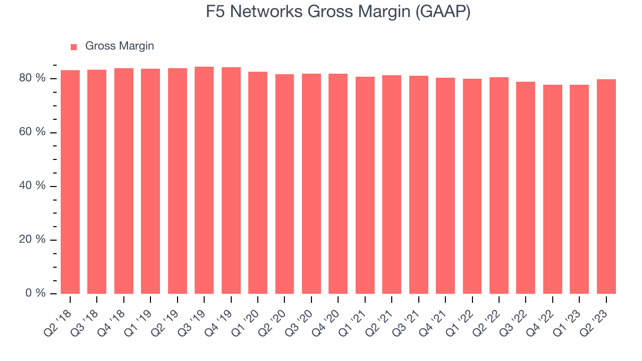 F5 Networks Gross Margin (GAAP)