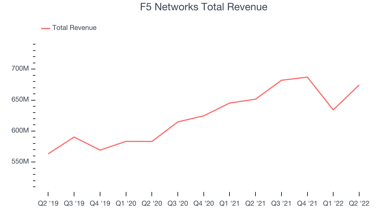 F5 Networks Total Revenue